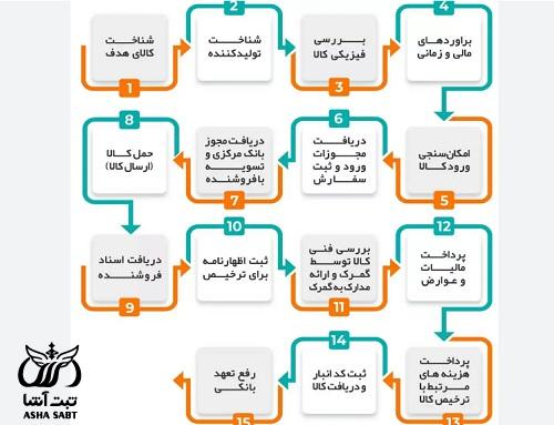 مراحل واردات کالا چیست